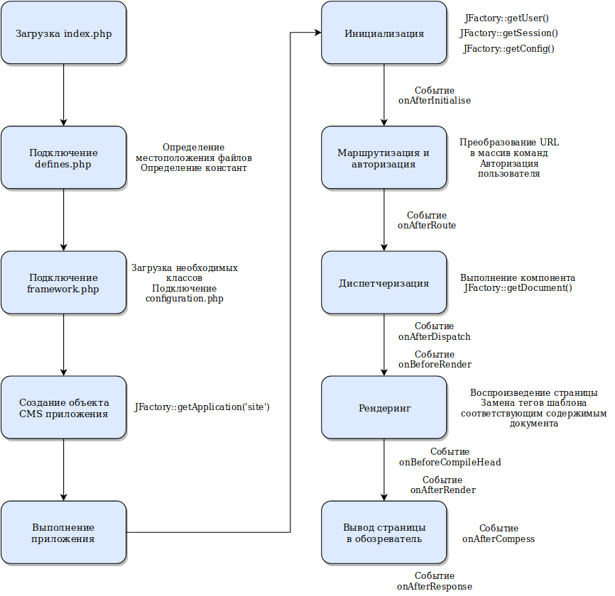Схема цикла выполнения веб-приложения публичной части Joomla